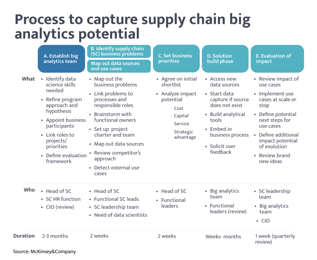 supply chain analytics opportunities process 
