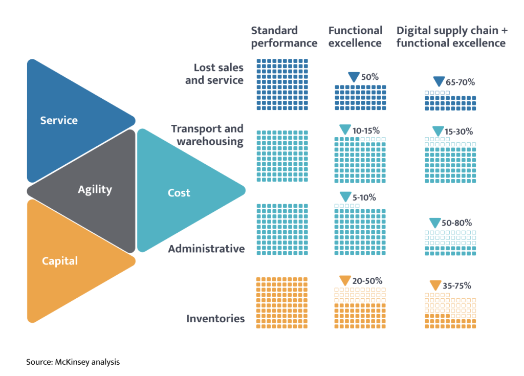 supply chain digitalization