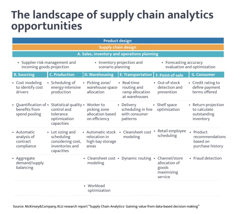 supply chain analytics opportunities