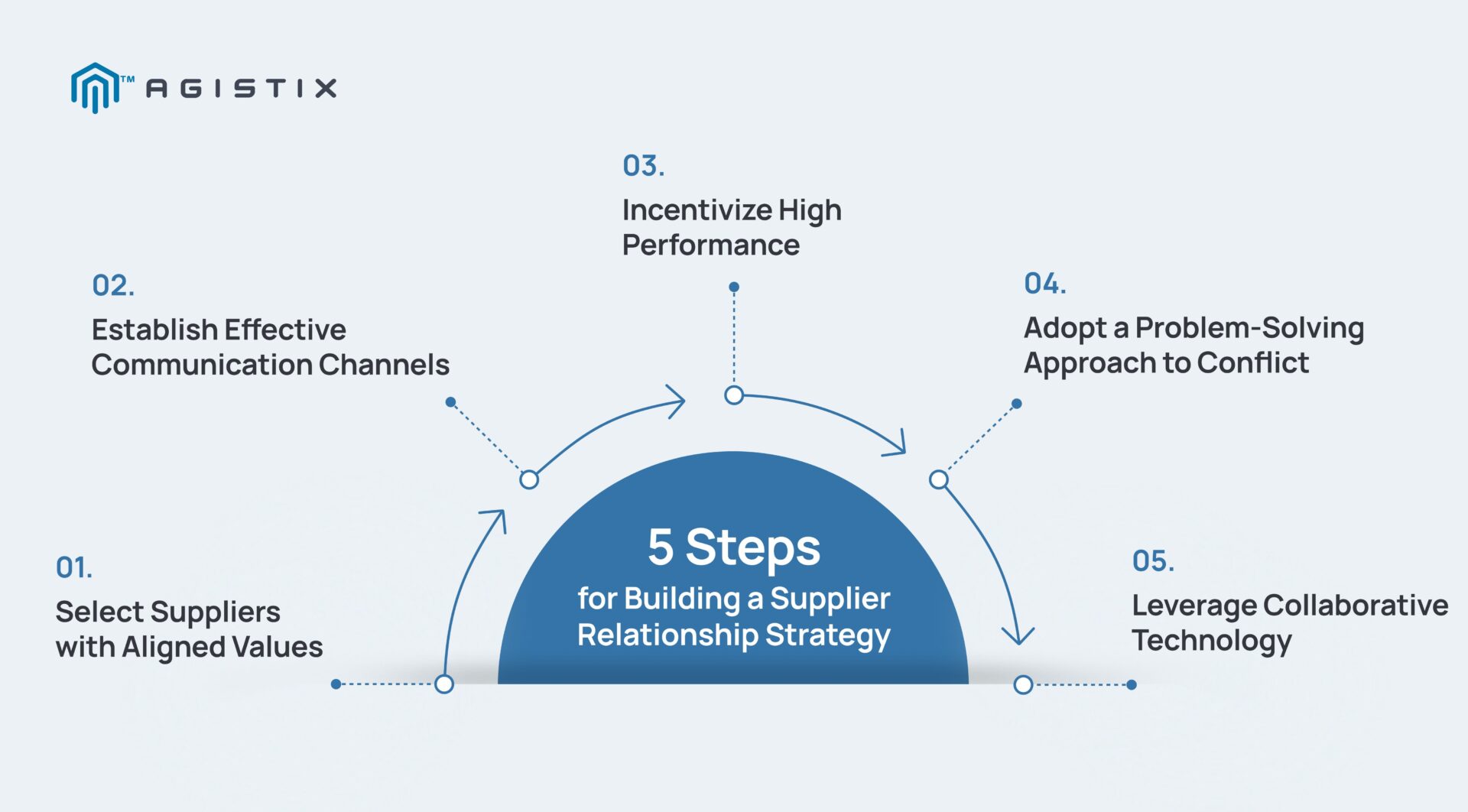 Building a Supplier Relationship Strategy
