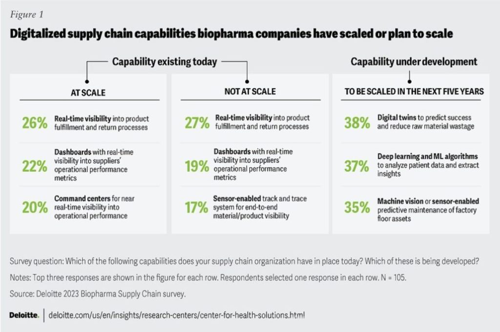 digitalization of supply chain processes 
