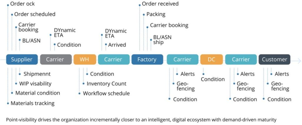 real-time visibility solution