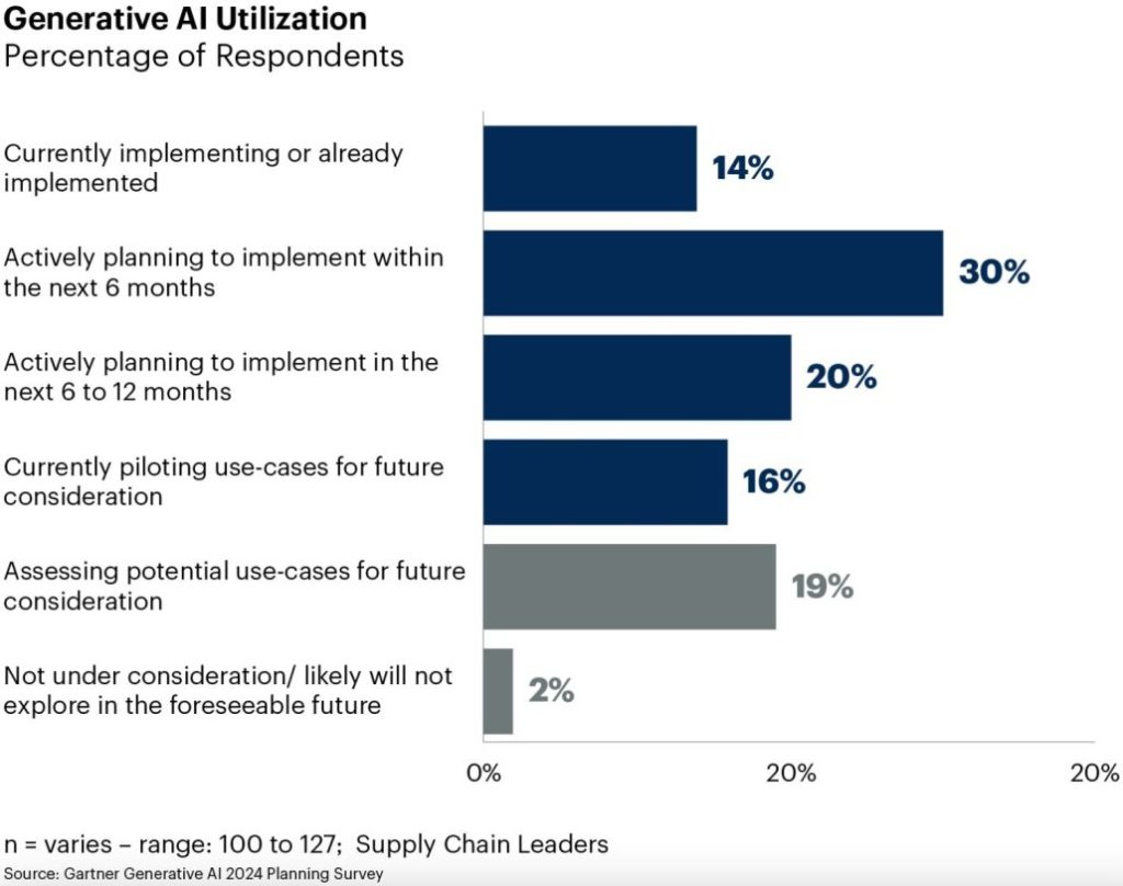 supply chain processes through artificial intelligence
