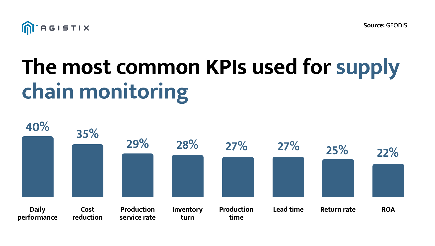 supply chain monitoring
