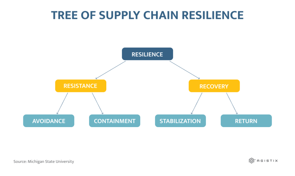 proactive supply chain