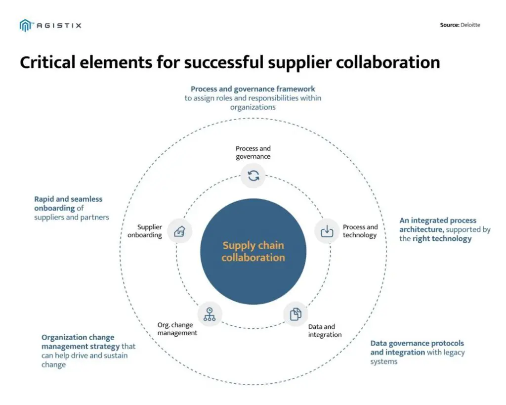 elements for successful supplier collaboration