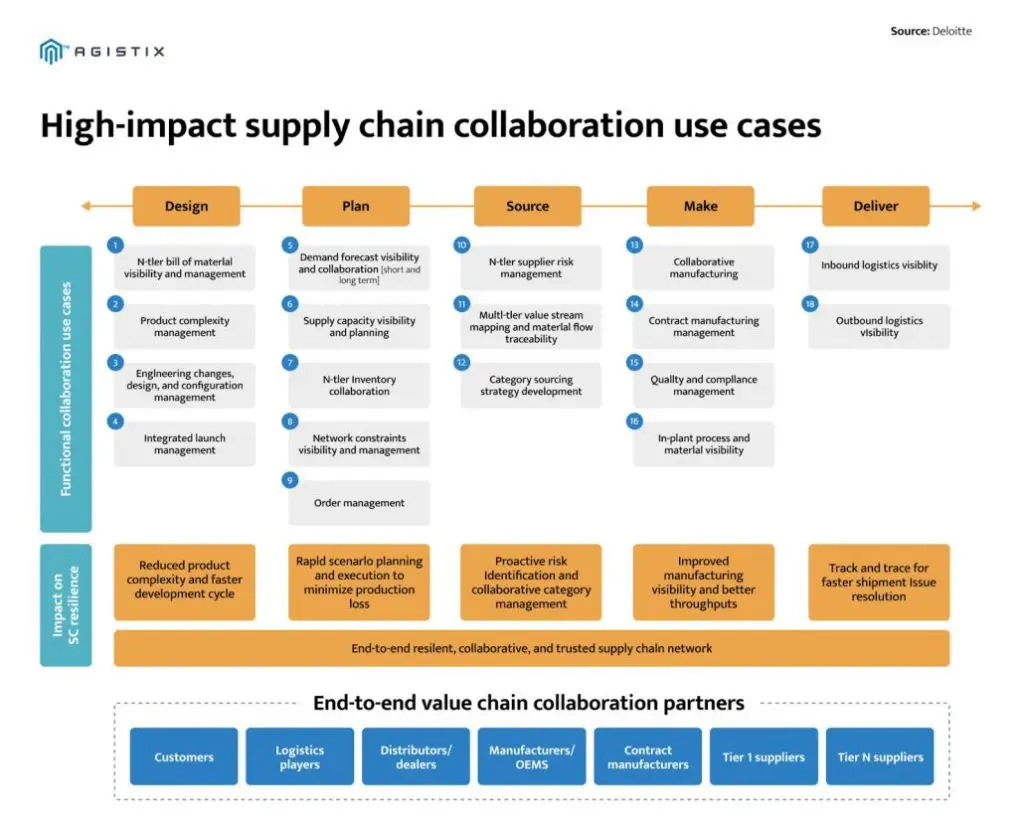 supply chain collaboration use cases