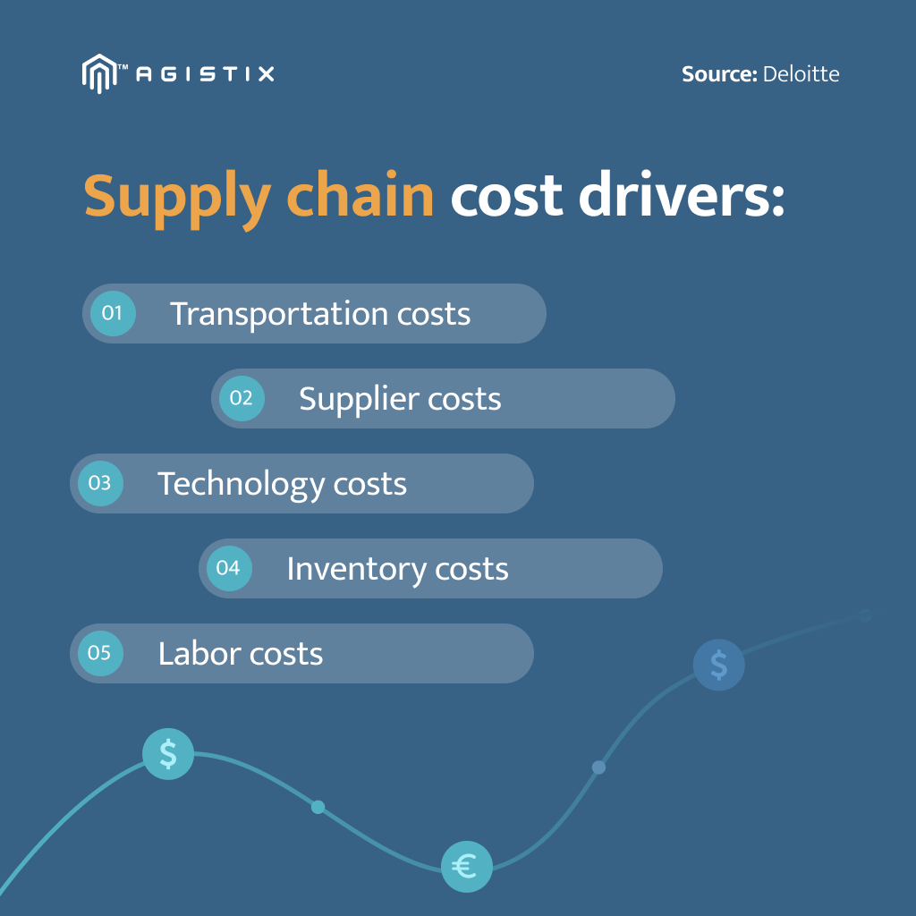 supply chain cost management