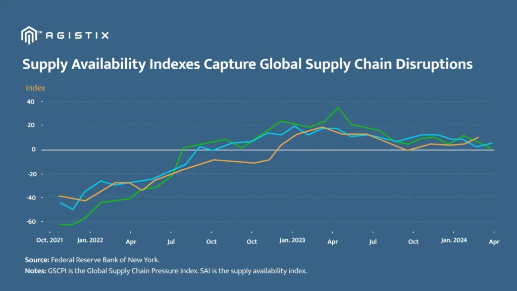 global supply chain disruptions visibility