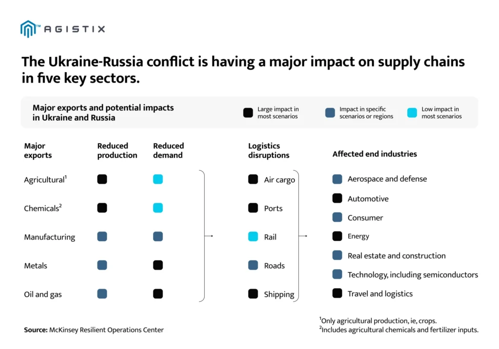 war conflict on supply chains