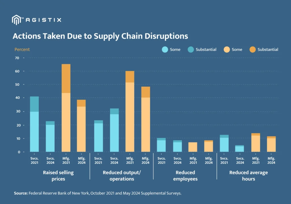 supply chain resilience