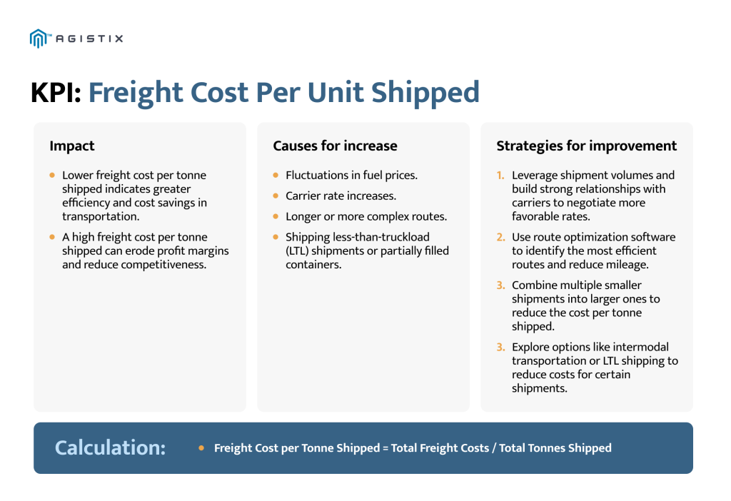 Freight Cost Per Unit Shipped