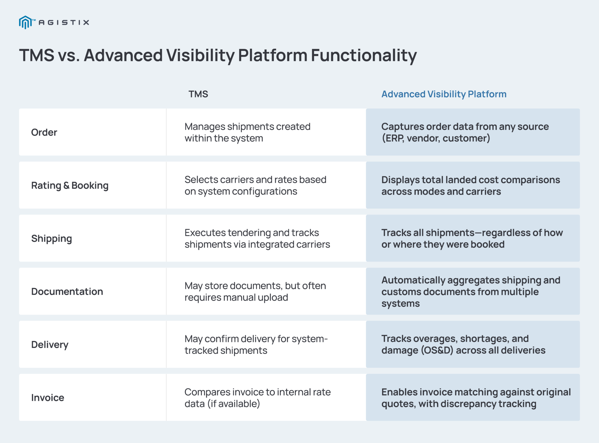 transportation management system difference