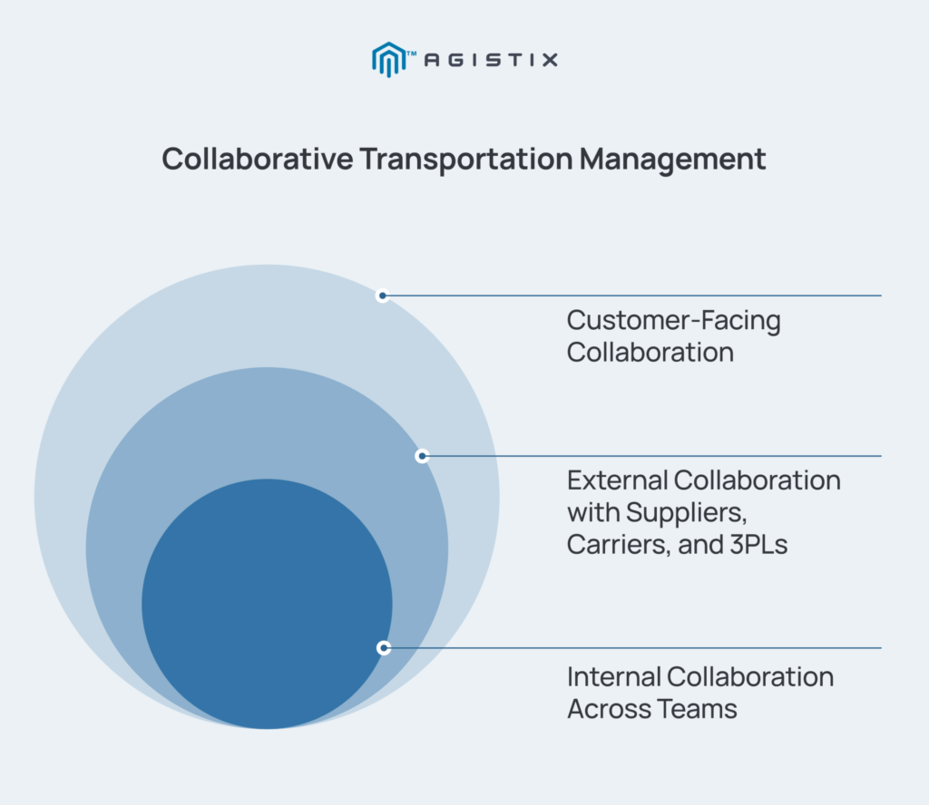 Collaboration in transportation management software