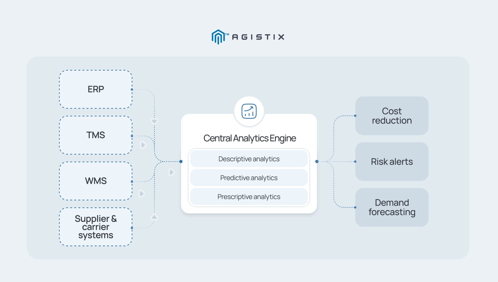 big data analytics in supply chain management data integration workflow