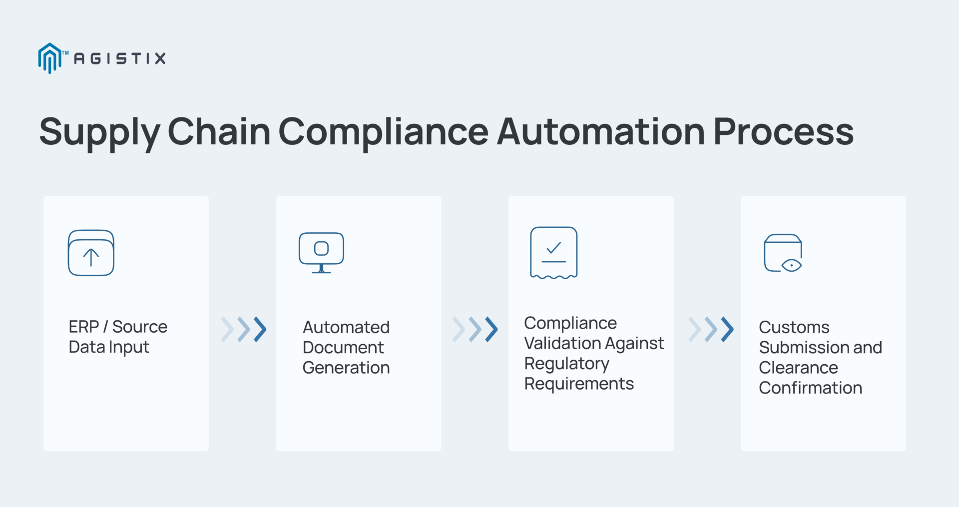 supply chain compliance automation workflow in global trade