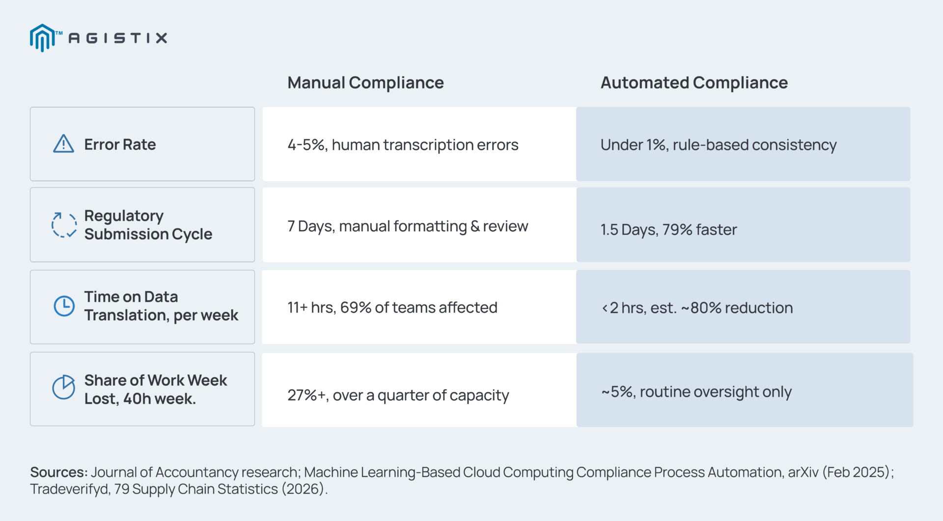benefits of supply chain compliance automation reducing errors 