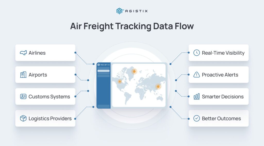 air freight tracking data flow across global logistics networks