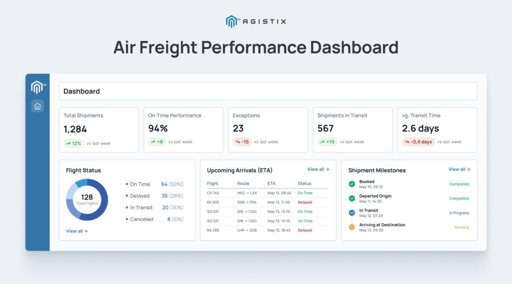 air freight tracking dashboard with shipment visibility metrics