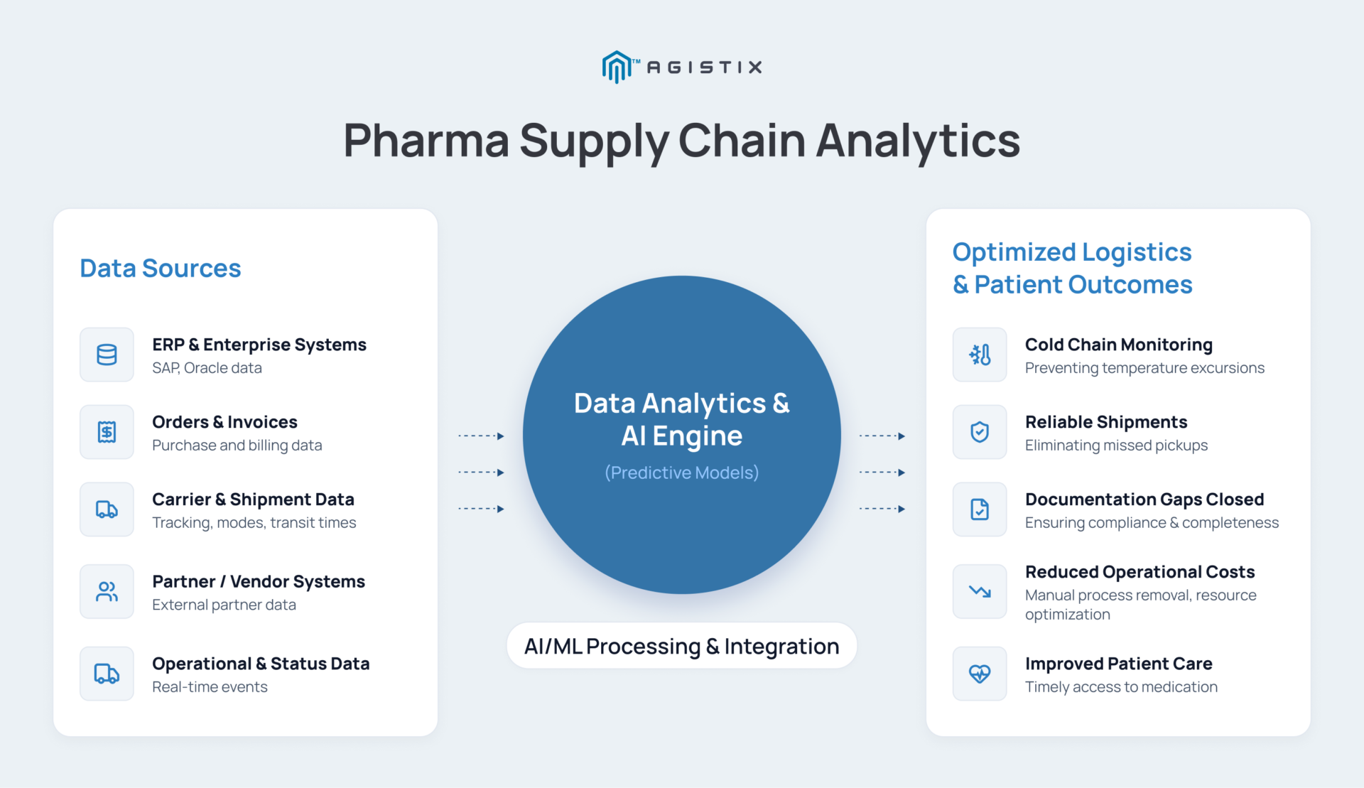 supply chain analytics in pharmaceutical industry data flow and logistics optimization