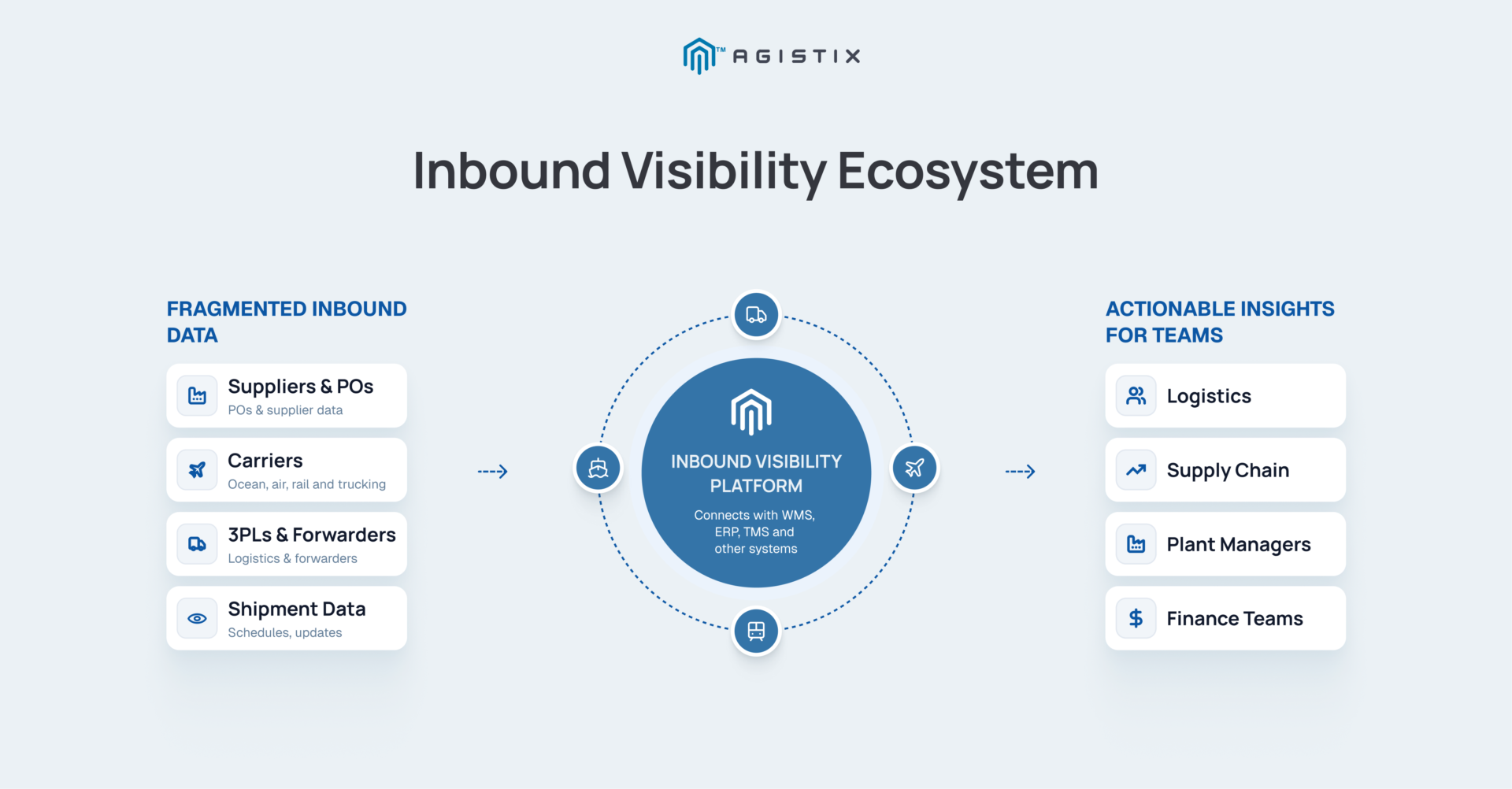 inbound visibility across complex global supply networks 