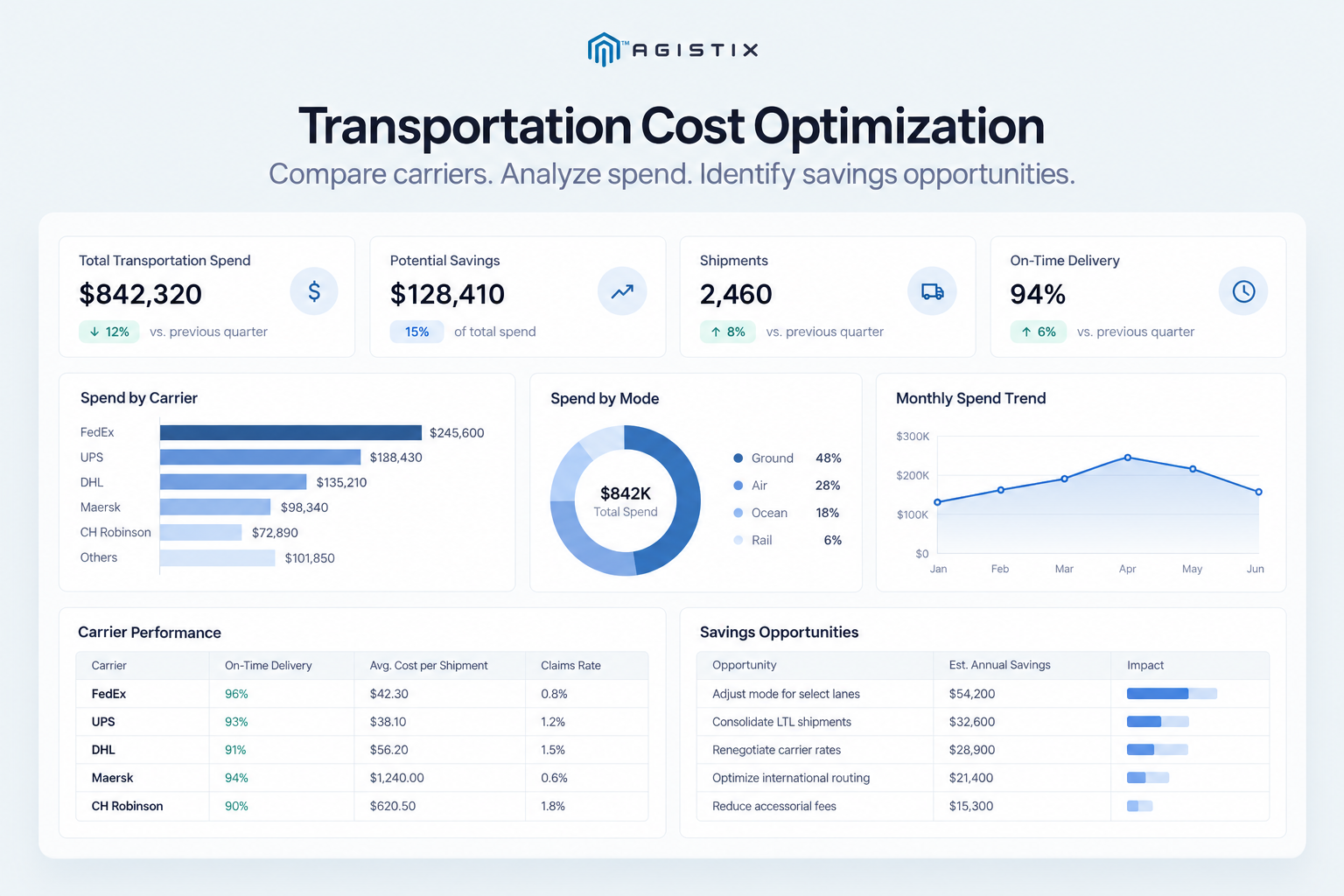 freight procurement dashboard for transportation cost and carrier performance analysis