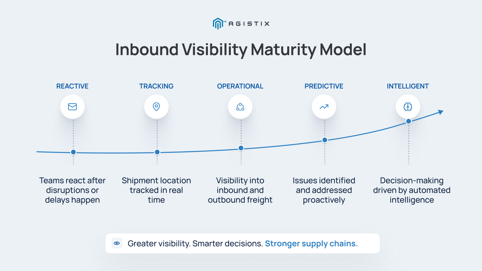 inbound visibility maturity model for global supply chains 