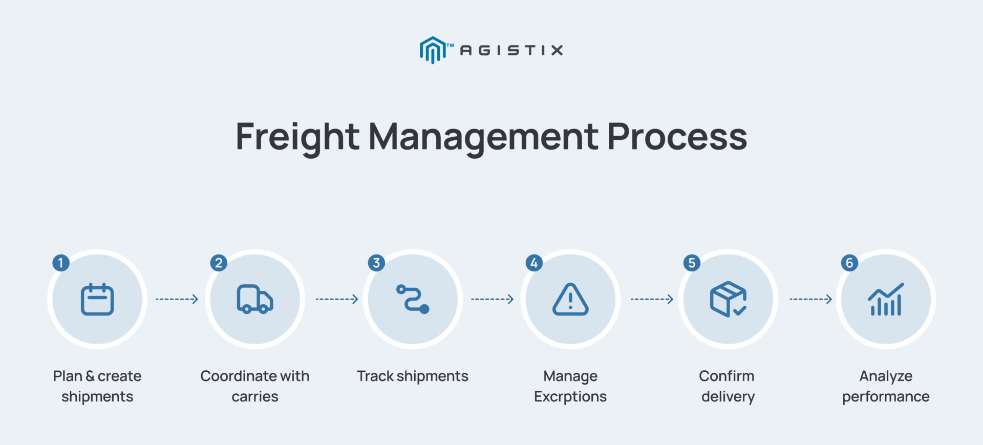 Freight Management Process