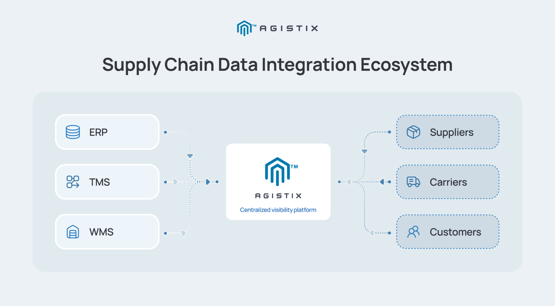 Supply chain data integration connecting logistics systems and partners