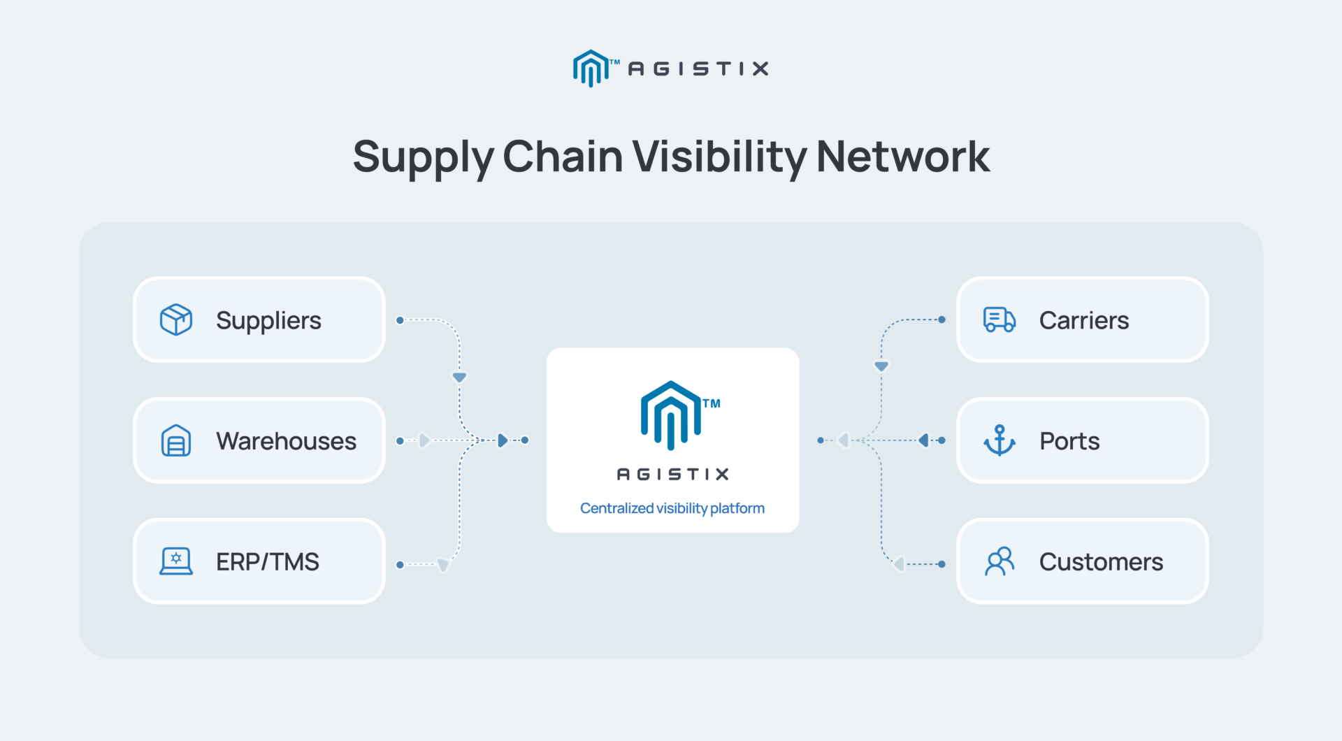 how to improve supply chain visibility across global supply chain networks